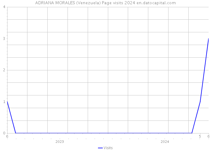 ADRIANA MORALES (Venezuela) Page visits 2024 