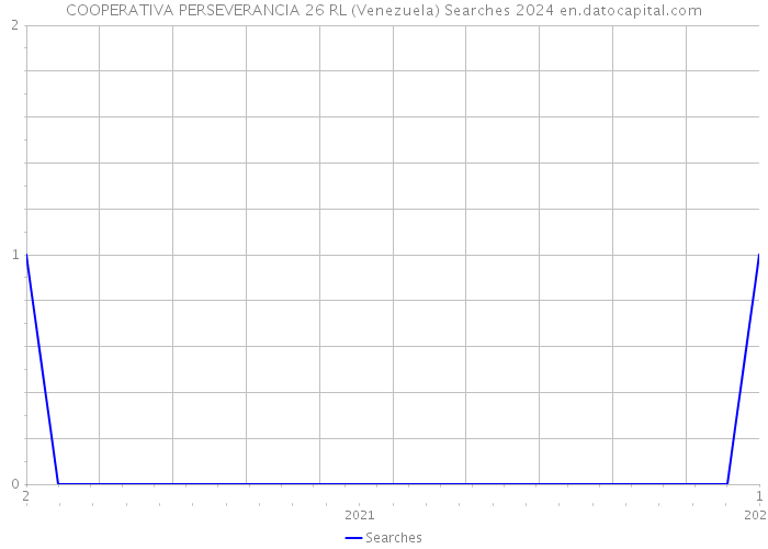 COOPERATIVA PERSEVERANCIA 26 RL (Venezuela) Searches 2024 
