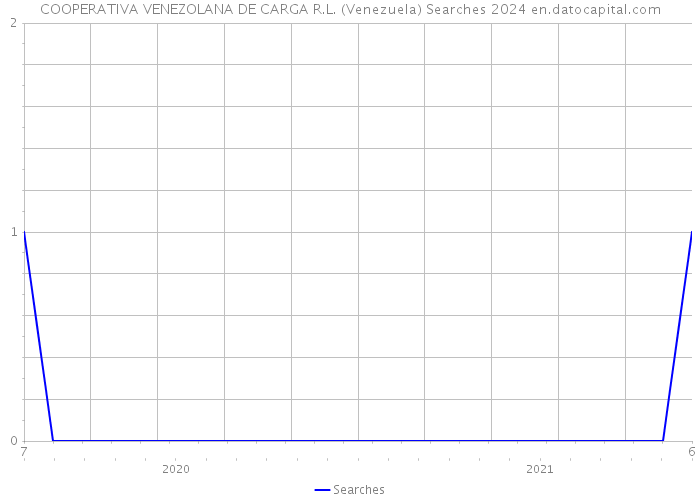 COOPERATIVA VENEZOLANA DE CARGA R.L. (Venezuela) Searches 2024 