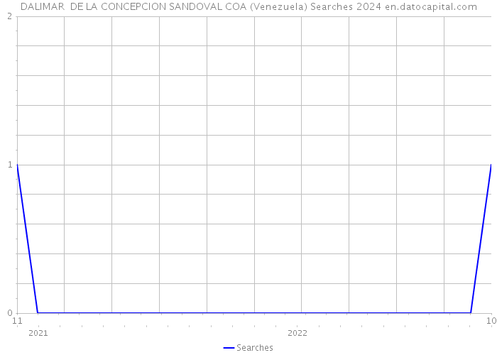 DALIMAR DE LA CONCEPCION SANDOVAL COA (Venezuela) Searches 2024 