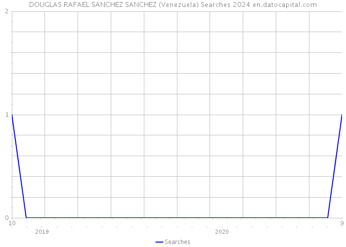 DOUGLAS RAFAEL SANCHEZ SANCHEZ (Venezuela) Searches 2024 