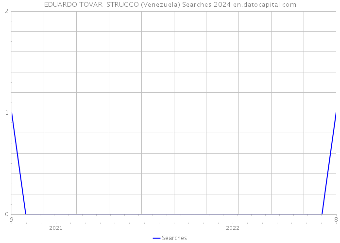 EDUARDO TOVAR STRUCCO (Venezuela) Searches 2024 