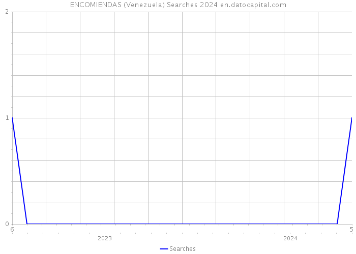 ENCOMIENDAS (Venezuela) Searches 2024 
