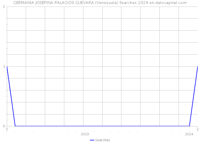 GERMANIA JOSEFINA PALACIOS GUEVARA (Venezuela) Searches 2024 