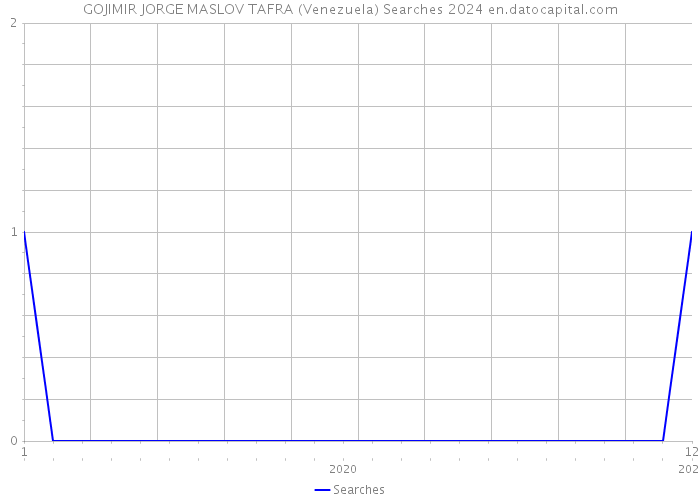 GOJIMIR JORGE MASLOV TAFRA (Venezuela) Searches 2024 