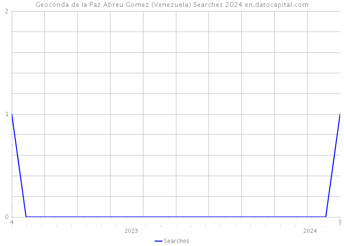 Geoconda de la Paz Abreu Gomez (Venezuela) Searches 2024 