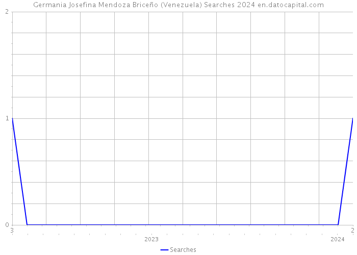 Germania Josefina Mendoza Briceño (Venezuela) Searches 2024 
