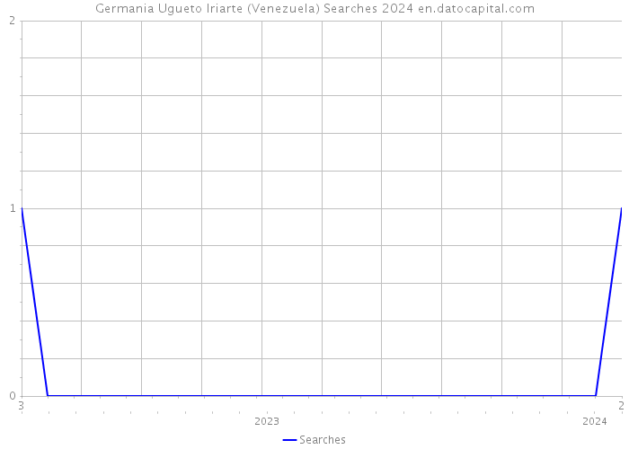 Germania Ugueto Iriarte (Venezuela) Searches 2024 