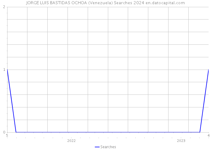 JORGE LUIS BASTIDAS OCHOA (Venezuela) Searches 2024 