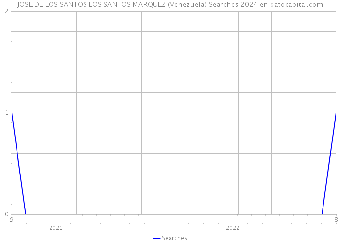 JOSE DE LOS SANTOS LOS SANTOS MARQUEZ (Venezuela) Searches 2024 