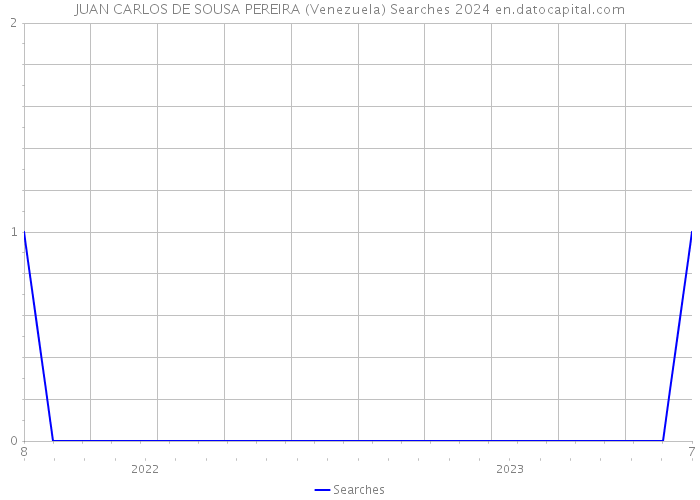 JUAN CARLOS DE SOUSA PEREIRA (Venezuela) Searches 2024 