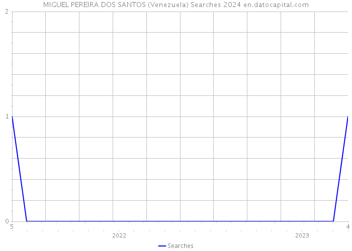 MIGUEL PEREIRA DOS SANTOS (Venezuela) Searches 2024 