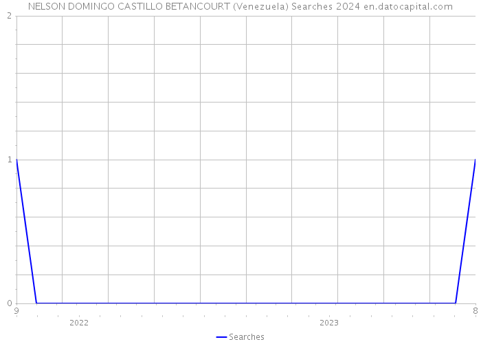 NELSON DOMINGO CASTILLO BETANCOURT (Venezuela) Searches 2024 