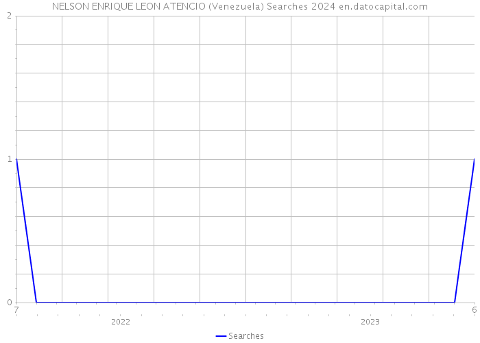 NELSON ENRIQUE LEON ATENCIO (Venezuela) Searches 2024 
