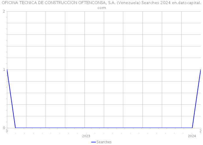OFICINA TECNICA DE CONSTRUCCION OFTENCONSA, S.A. (Venezuela) Searches 2024 