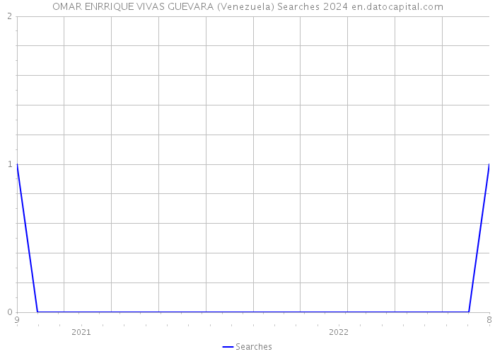 OMAR ENRRIQUE VIVAS GUEVARA (Venezuela) Searches 2024 