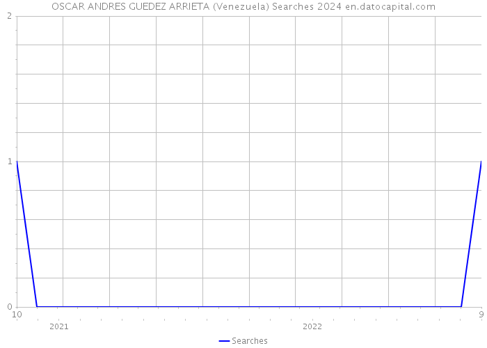 OSCAR ANDRES GUEDEZ ARRIETA (Venezuela) Searches 2024 