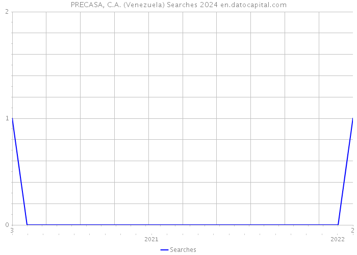 PRECASA, C.A. (Venezuela) Searches 2024 