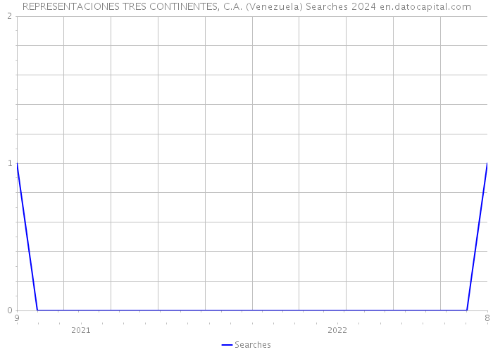 REPRESENTACIONES TRES CONTINENTES, C.A. (Venezuela) Searches 2024 