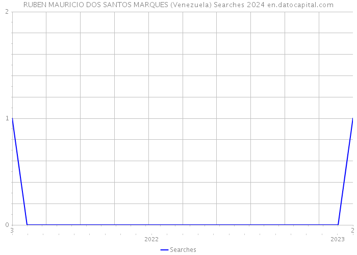 RUBEN MAURICIO DOS SANTOS MARQUES (Venezuela) Searches 2024 