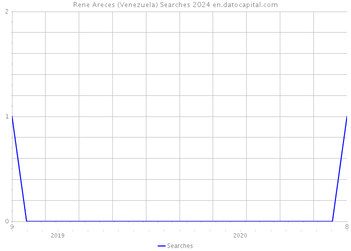 Rene Areces (Venezuela) Searches 2024 