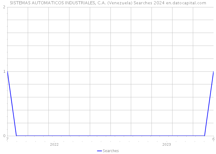 SISTEMAS AUTOMATICOS INDUSTRIALES, C.A. (Venezuela) Searches 2024 