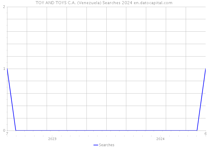 TOY AND TOYS C.A. (Venezuela) Searches 2024 