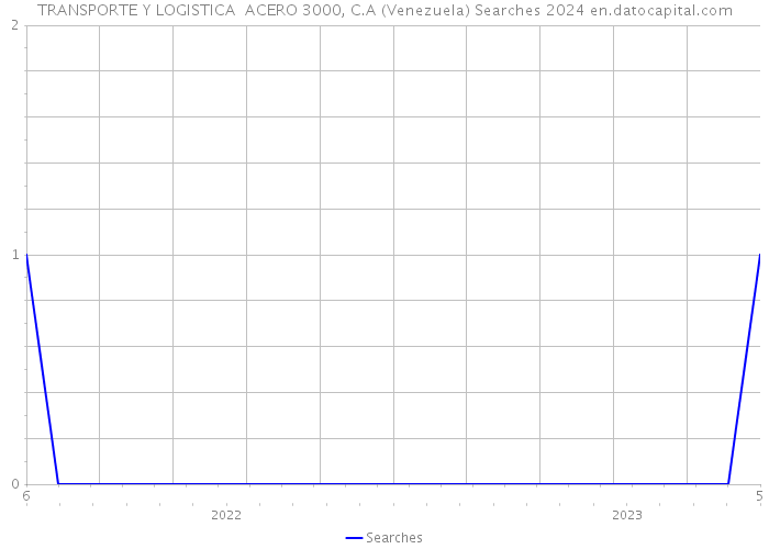 TRANSPORTE Y LOGISTICA ACERO 3000, C.A (Venezuela) Searches 2024 