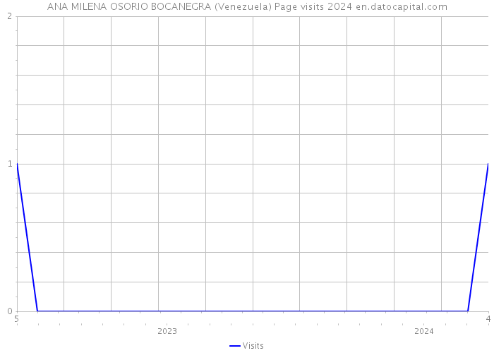 ANA MILENA OSORIO BOCANEGRA (Venezuela) Page visits 2024 