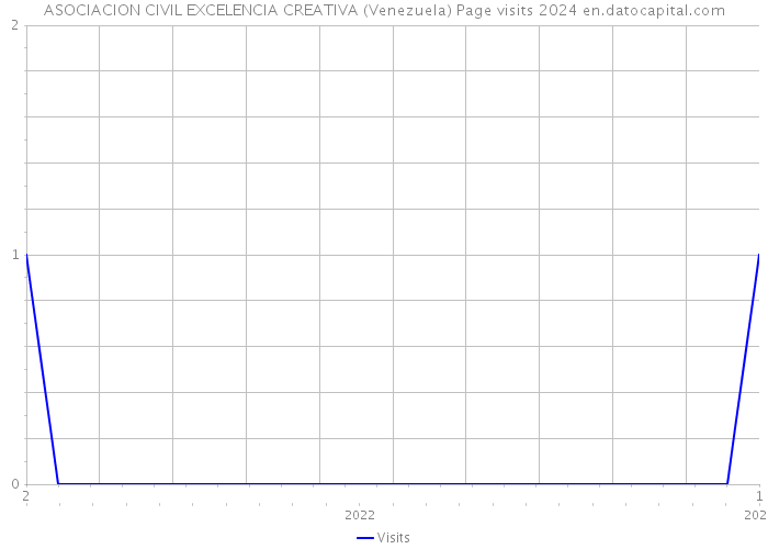 ASOCIACION CIVIL EXCELENCIA CREATIVA (Venezuela) Page visits 2024 