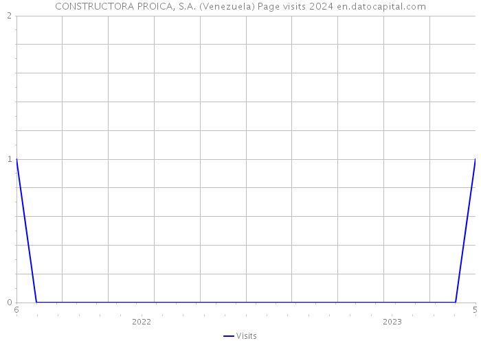 CONSTRUCTORA PROICA, S.A. (Venezuela) Page visits 2024 