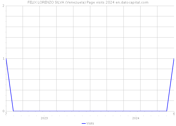 FELIX LORENZO SILVA (Venezuela) Page visits 2024 