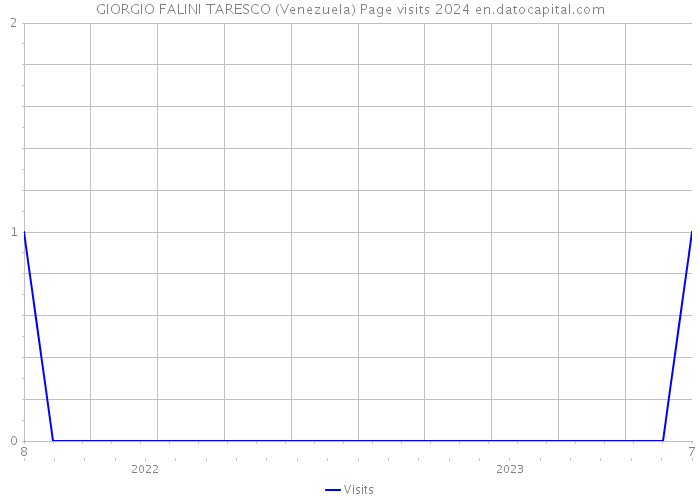 GIORGIO FALINI TARESCO (Venezuela) Page visits 2024 