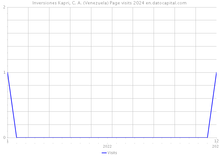 Inversiones Kapri, C. A. (Venezuela) Page visits 2024 