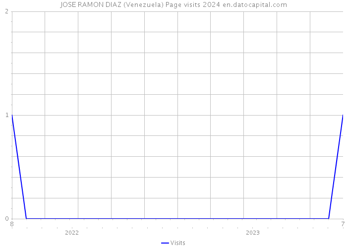 JOSE RAMON DIAZ (Venezuela) Page visits 2024 