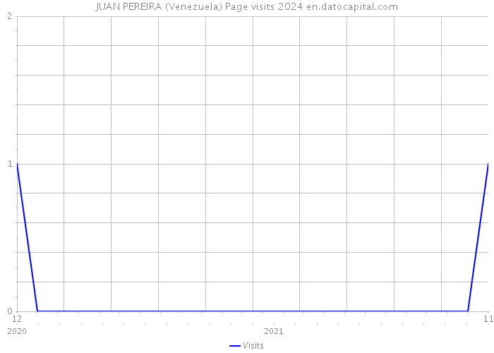 JUAN PEREIRA (Venezuela) Page visits 2024 