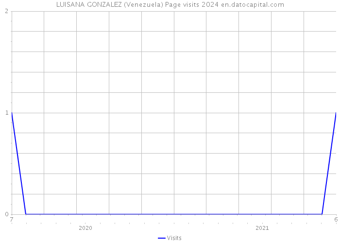 LUISANA GONZALEZ (Venezuela) Page visits 2024 