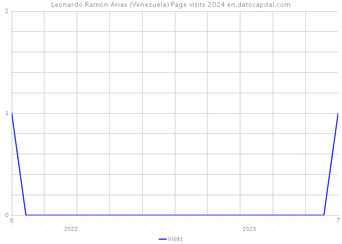 Leonardo Ramon Arias (Venezuela) Page visits 2024 