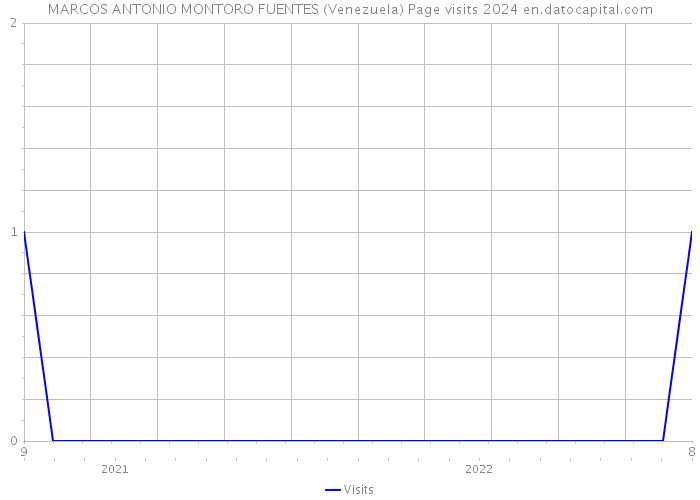 MARCOS ANTONIO MONTORO FUENTES (Venezuela) Page visits 2024 