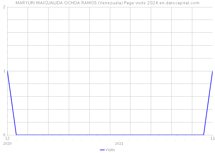 MARYURI MAIGUALIDA OCHOA RAMOS (Venezuela) Page visits 2024 