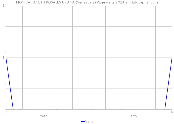MONICA JANETH ROSALES URBINA (Venezuela) Page visits 2024 