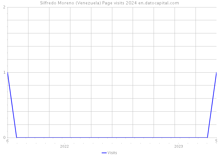 Silfredo Moreno (Venezuela) Page visits 2024 