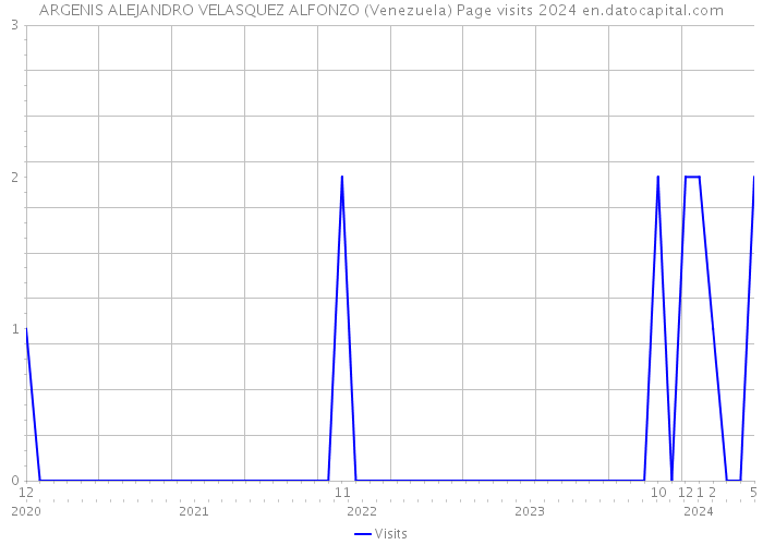ARGENIS ALEJANDRO VELASQUEZ ALFONZO (Venezuela) Page visits 2024 