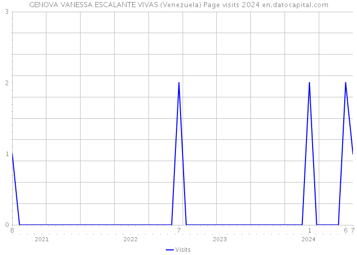 GENOVA VANESSA ESCALANTE VIVAS (Venezuela) Page visits 2024 