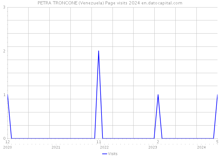 PETRA TRONCONE (Venezuela) Page visits 2024 