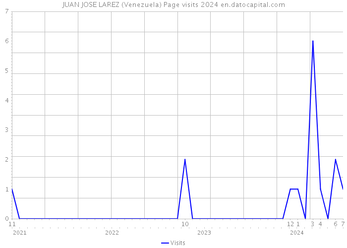 JUAN JOSE LAREZ (Venezuela) Page visits 2024 