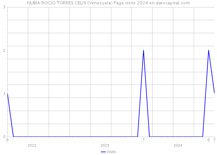 NUBIA ROCIO TORRES CELIS (Venezuela) Page visits 2024 