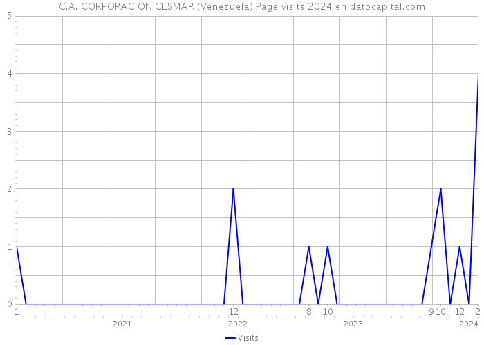 C.A. CORPORACION CESMAR (Venezuela) Page visits 2024 