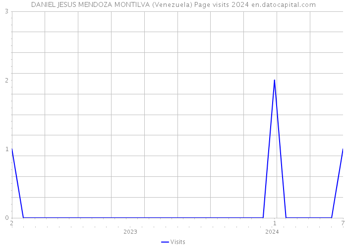 DANIEL JESUS MENDOZA MONTILVA (Venezuela) Page visits 2024 