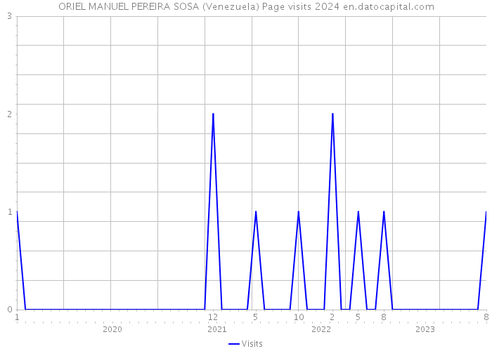 ORIEL MANUEL PEREIRA SOSA (Venezuela) Page visits 2024 